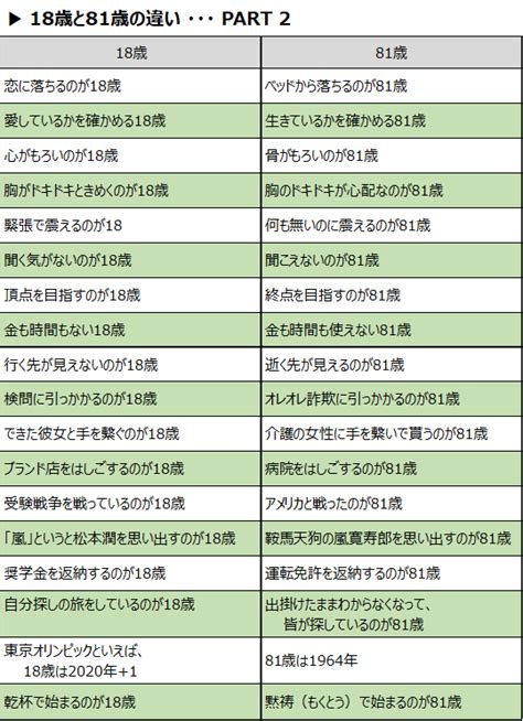 18歳と81歳の違い|TV番組・笑点から「18歳と81歳の違い」といえば？。